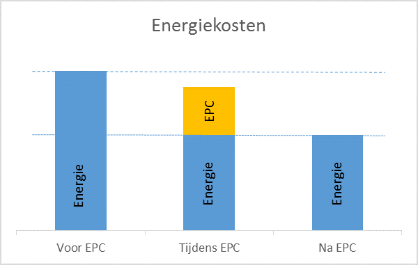 grafiek energiekosten